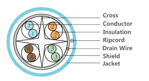 Cable puro de la red del conductor de cobre de la base del cable 8 de la comunicación del gato que protege 6 del estándar 1 de RoHS del CE
